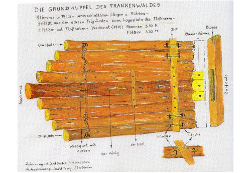 Floßbezeichnungen